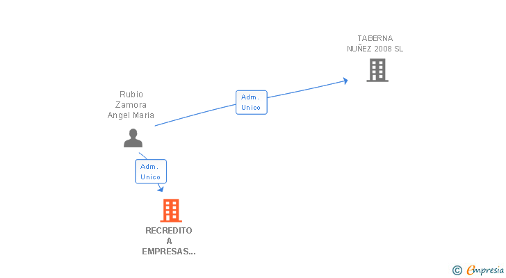 Vinculaciones societarias de RECREDITO A EMPRESAS 2000 SL
