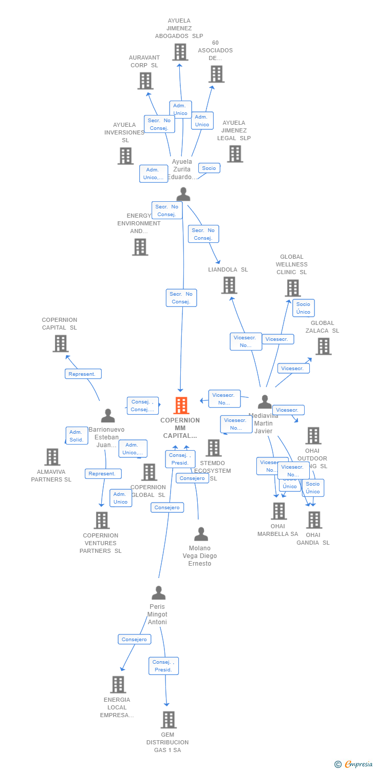 Vinculaciones societarias de COPERNION MM CAPITAL PARTNERS II SL