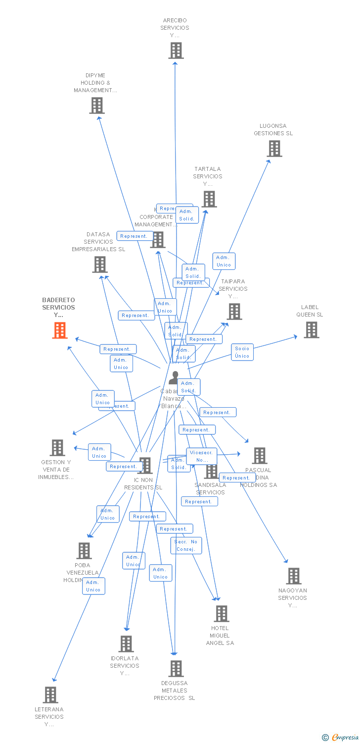 Vinculaciones societarias de IXAKA IBERIA SL