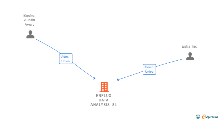 Vinculaciones societarias de ENFLUX DATA ANALYSIS SL