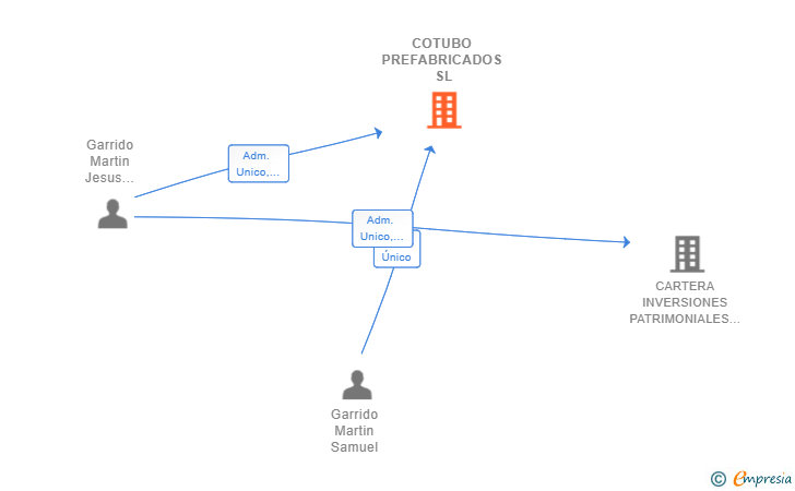 Vinculaciones societarias de COTUBO PREFABRICADOS SL