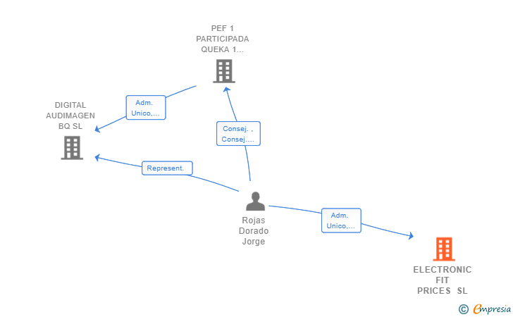 Vinculaciones societarias de ELECTRONIC FIT PRICES SL