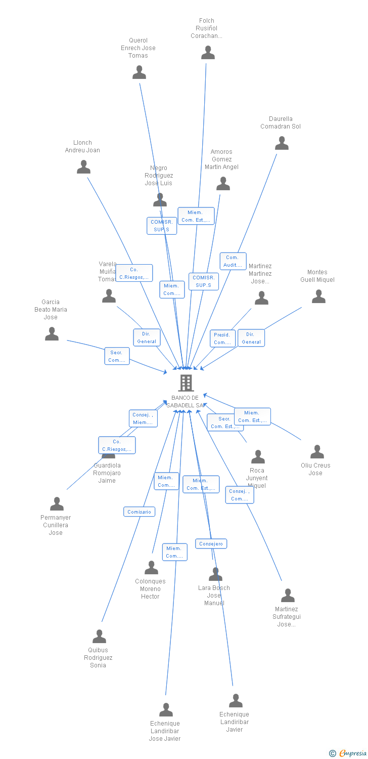 Vinculaciones societarias de MIGJORN INVERSIONS SICAV SA