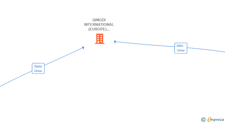Vinculaciones societarias de QINGDI INTERNATIONAL (EUROPE) RENEWABLE ENERGY INVESTMENT AND DEVELOPMENT SL (EXTINGUIDA)