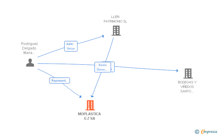 Vinculaciones societarias de MOPLASTICA G Z SA