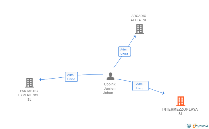 Vinculaciones societarias de INTERMEZZOPLAYA SL