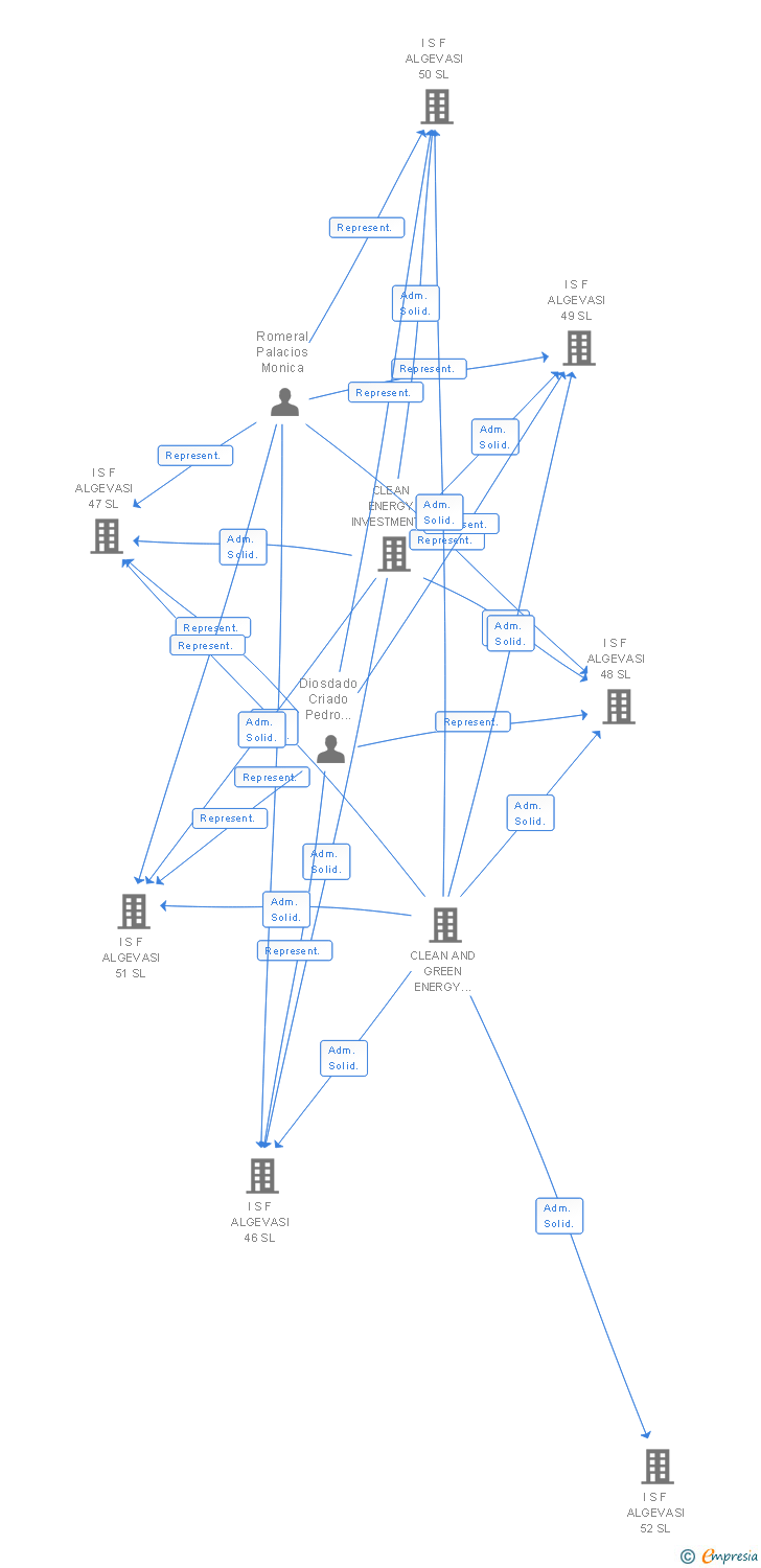 Vinculaciones societarias de I S F ALGEVASI 43 SL