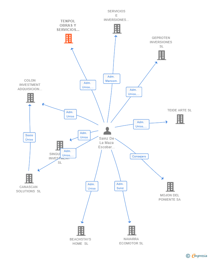 Vinculaciones societarias de TENPOL OBRAS Y SERVICIOS SL