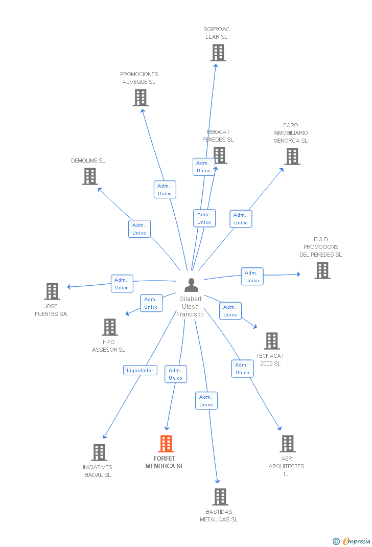 Vinculaciones societarias de FORFET MENORCA SL