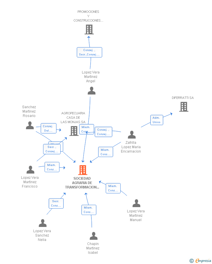 Vinculaciones societarias de SOCIEDAD AGRARIA DE TRANSFORMACION CASA DEL ALCAIDE 5119