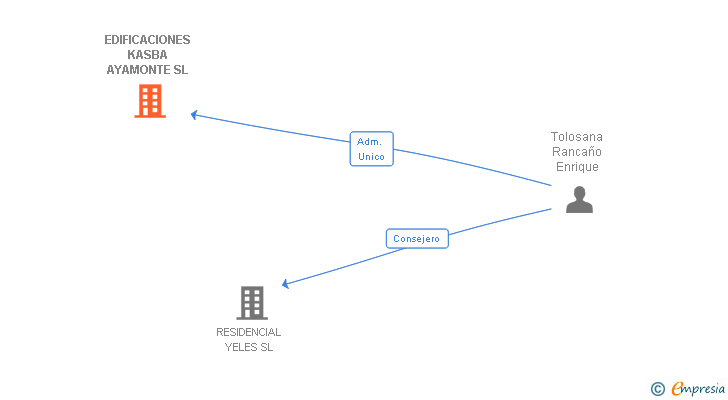 Vinculaciones societarias de EDIFICACIONES KASBA AYAMONTE SL
