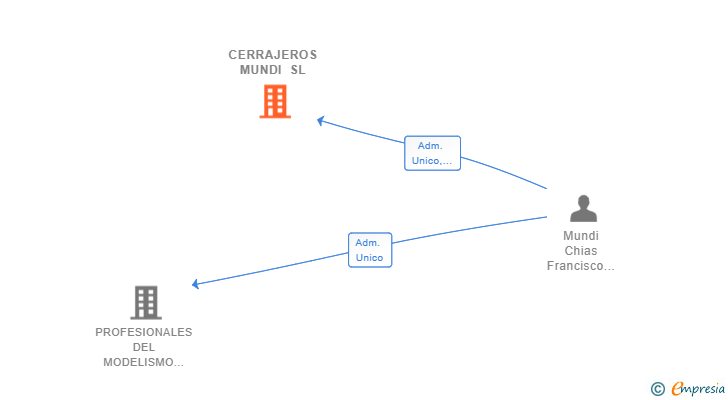 Vinculaciones societarias de CERRAJEROS MUNDI SL