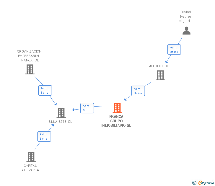 Vinculaciones societarias de FRANCA GRUPO INMOBILIARIO SL