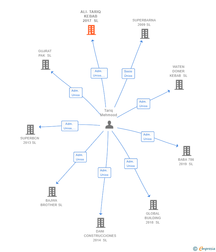 Vinculaciones societarias de ALI-TARIQ KEBAB 2017 SL