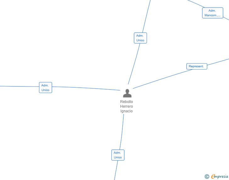 Vinculaciones societarias de NDC LOGISTICS SYSTEMS APPLICATIONS AND DEVELOPMENTS SL