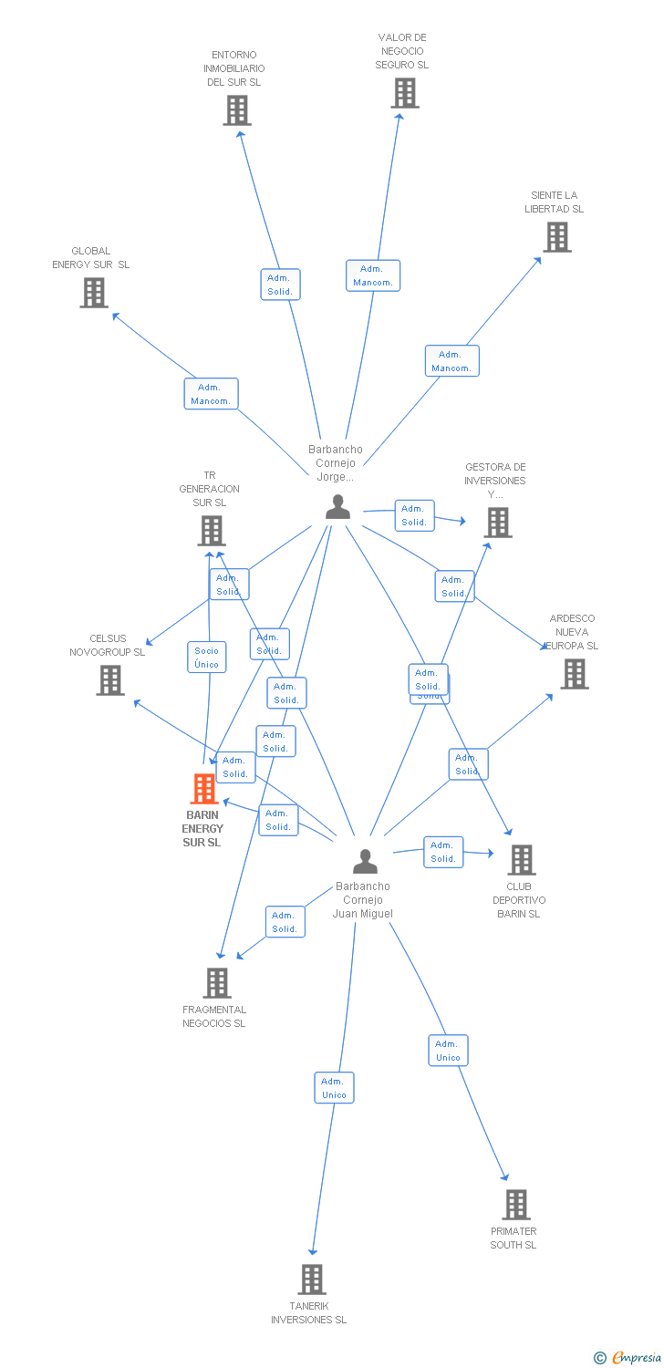 Vinculaciones societarias de BARIN ENERGY SUR SL