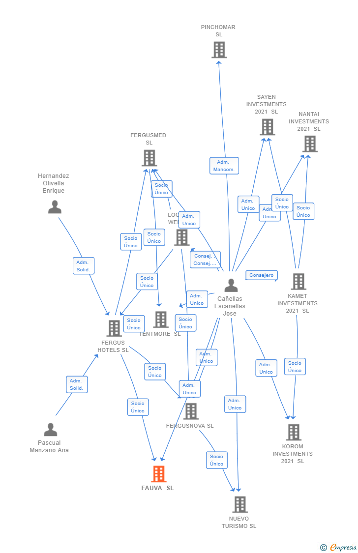 Vinculaciones societarias de FAUVA SL