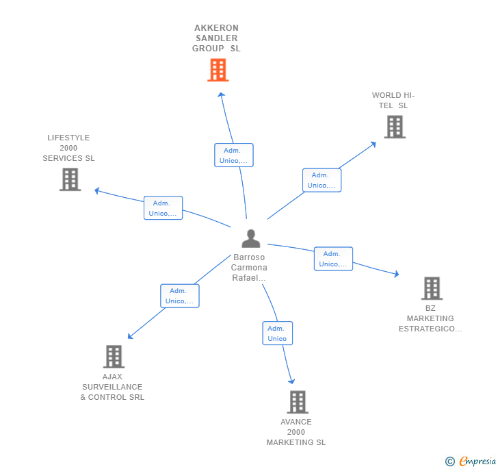 Vinculaciones societarias de AKKERON SANDLER GROUP SL