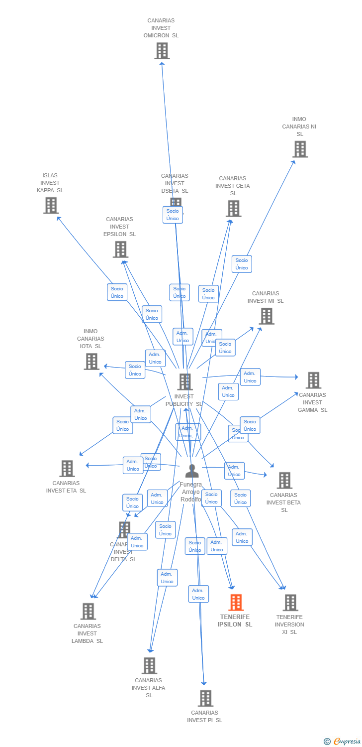 Vinculaciones societarias de TENERIFE IPSILON SL