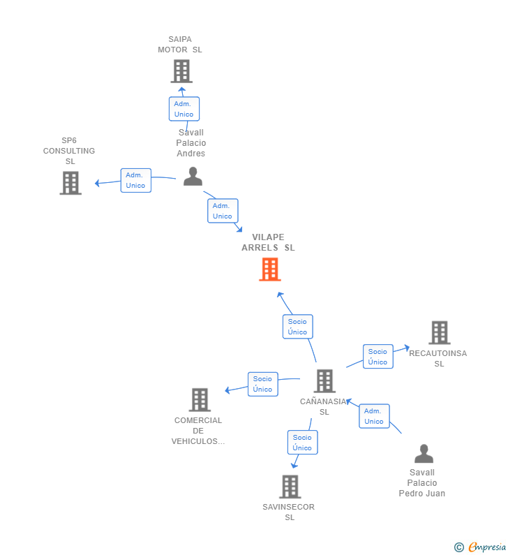 Vinculaciones societarias de VILAPE ARRELS SL