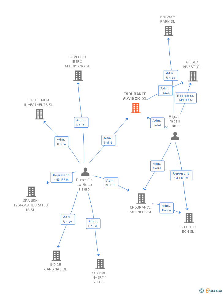 Vinculaciones societarias de ENDURANCE ADVISOR SL