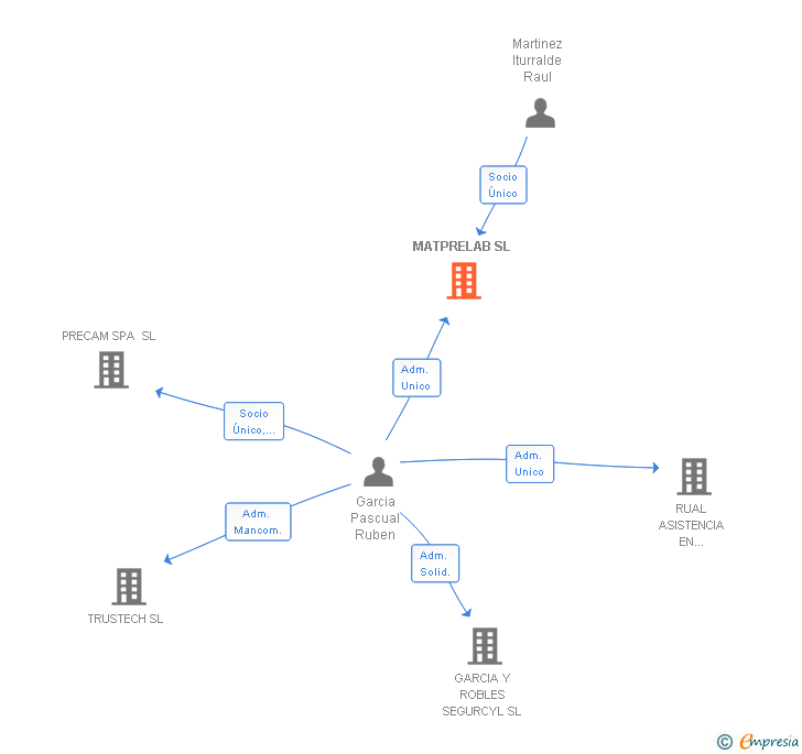 Vinculaciones societarias de MATPRELAB SL