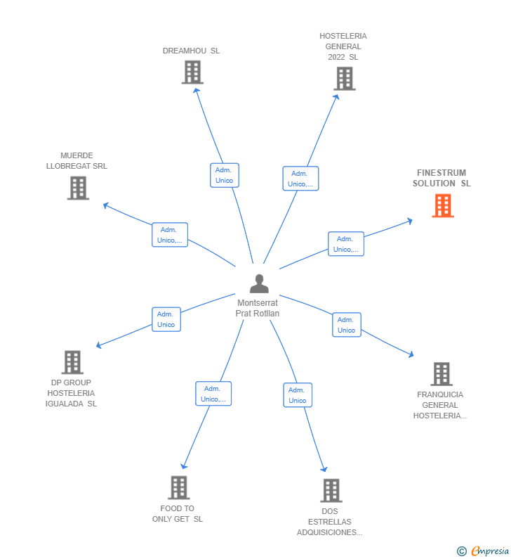 Vinculaciones societarias de FINESTRUM SOLUTION SL