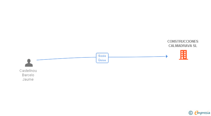 Vinculaciones societarias de CONSTRUCCIONES CALMADRAVA SL