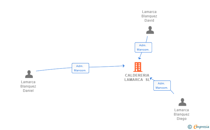 Vinculaciones societarias de CALDERERIA LAMARCA SL