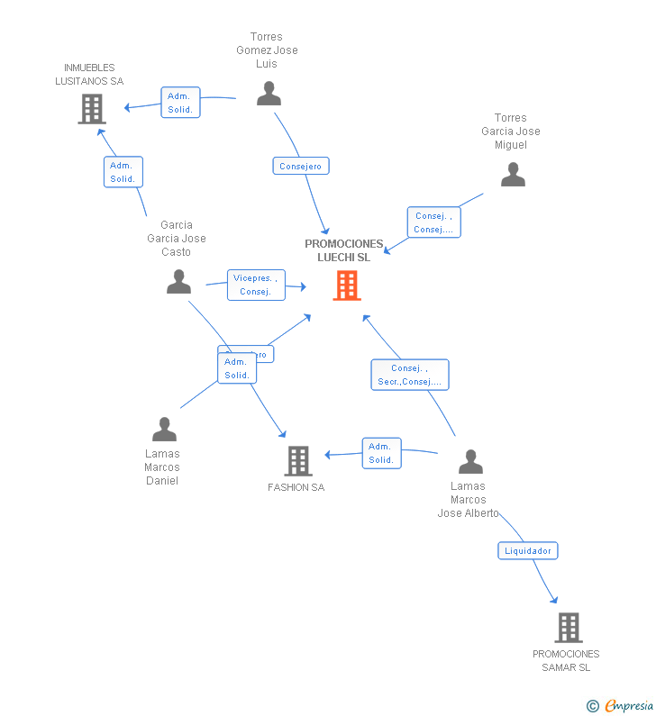 Vinculaciones societarias de PROMOCIONES LUECHI SL