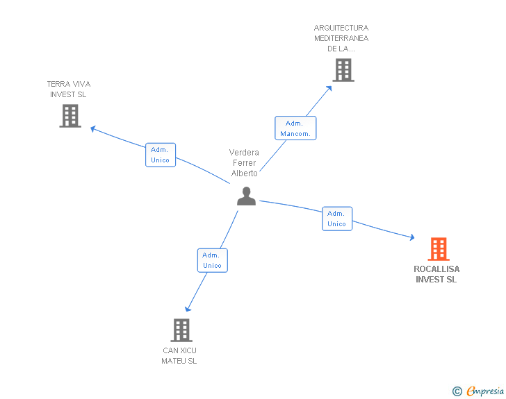 Vinculaciones societarias de ROCALLISA INVEST SL