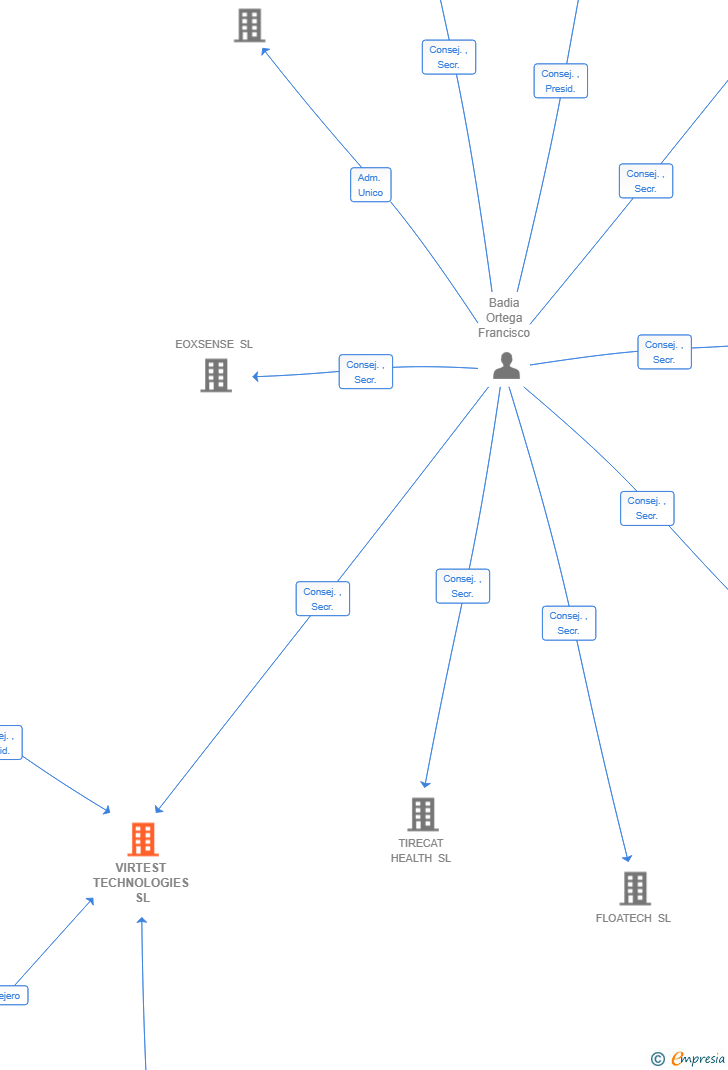 Vinculaciones societarias de VIRTEST TECHNOLOGIES SL