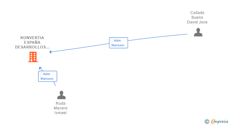Vinculaciones societarias de KONVERTIA ESPAÑA DESARROLLOS SL
