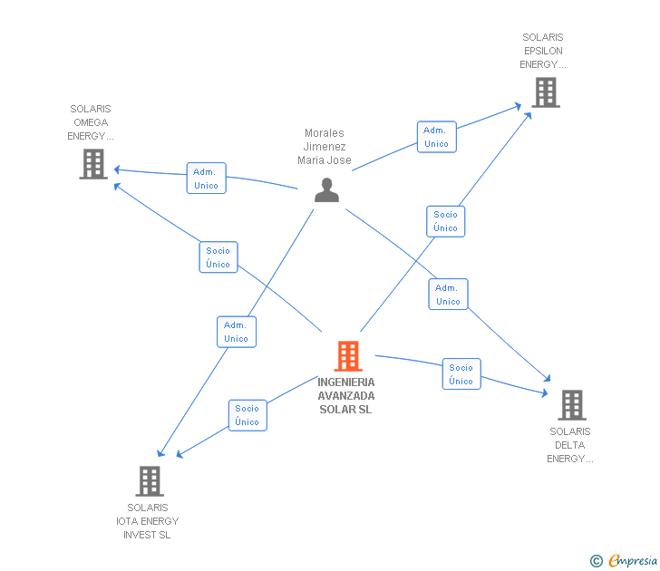 Vinculaciones societarias de INGENIERIA AVANZADA SOLAR SL