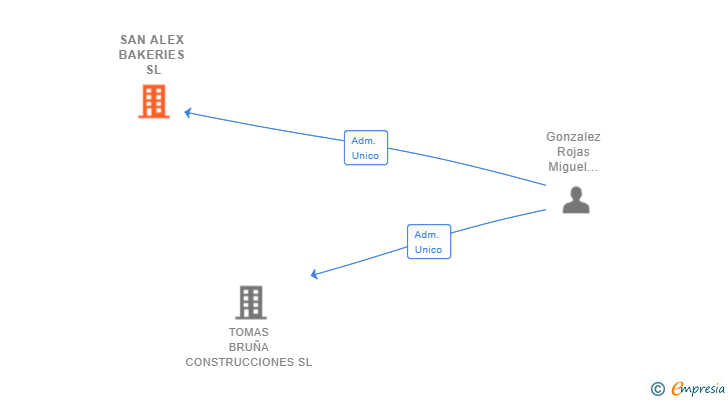 Vinculaciones societarias de SAN ALEX BAKERIES SL