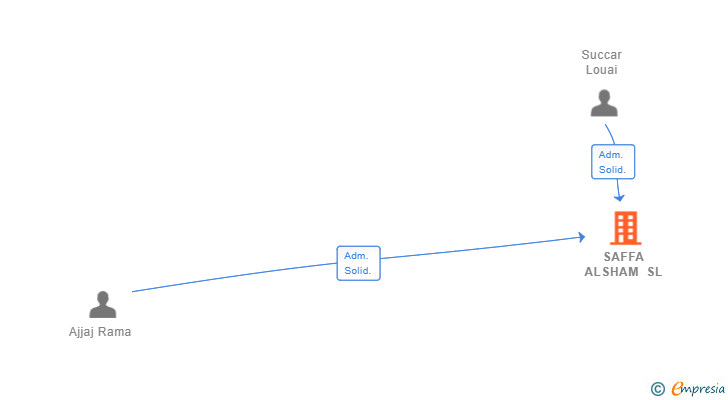 Vinculaciones societarias de SAFFA ALSHAM SL
