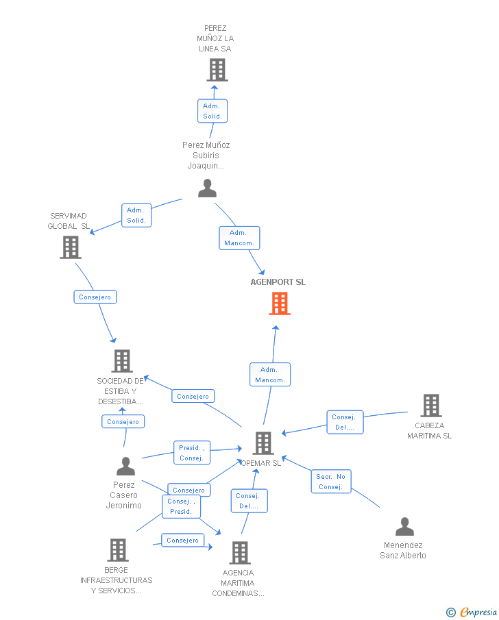 Vinculaciones societarias de AGENPORT SL