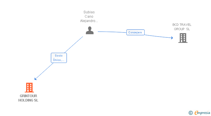Vinculaciones societarias de GRINTOUR HOLDING SL