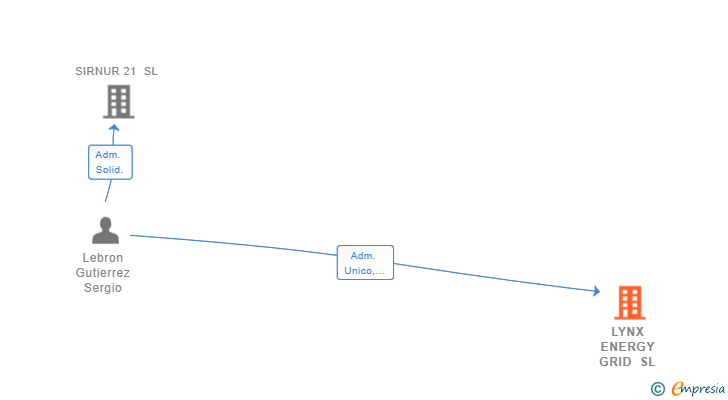 Vinculaciones societarias de LYNX ENERGY GRID SL