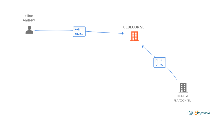 Vinculaciones societarias de CEDECOR SL