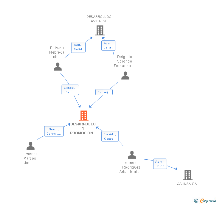 Vinculaciones societarias de DESARROLLO Y PROMOCION INMOBILIARIA MADROÑOS 23 SL