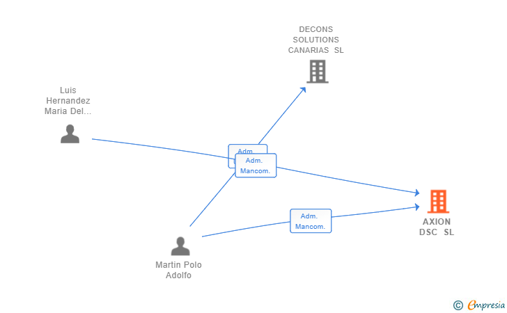 Vinculaciones societarias de AXION DSC SL