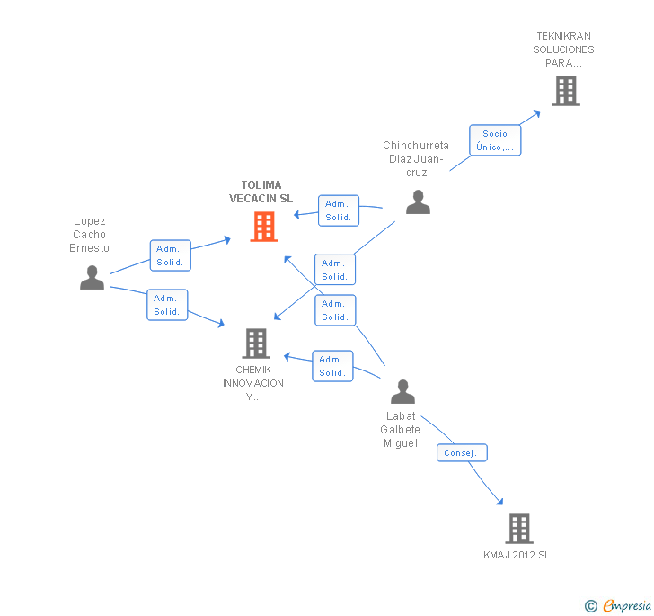 Vinculaciones societarias de TOLIMA VECACIN SL