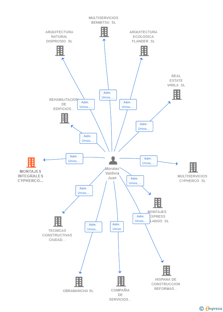 Vinculaciones societarias de MONTAJES INTEGRALES CYPHERCO SL