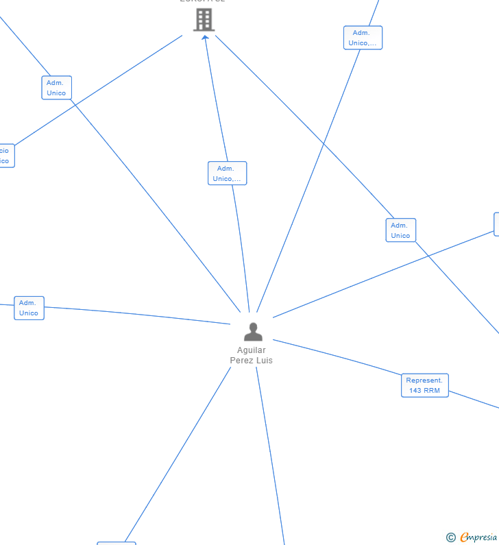Vinculaciones societarias de AGUILAR WIND SERVICES SL