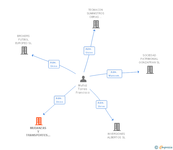 Vinculaciones societarias de MUDANZAS Y TRANSPORTES DEL CORREDOR SL