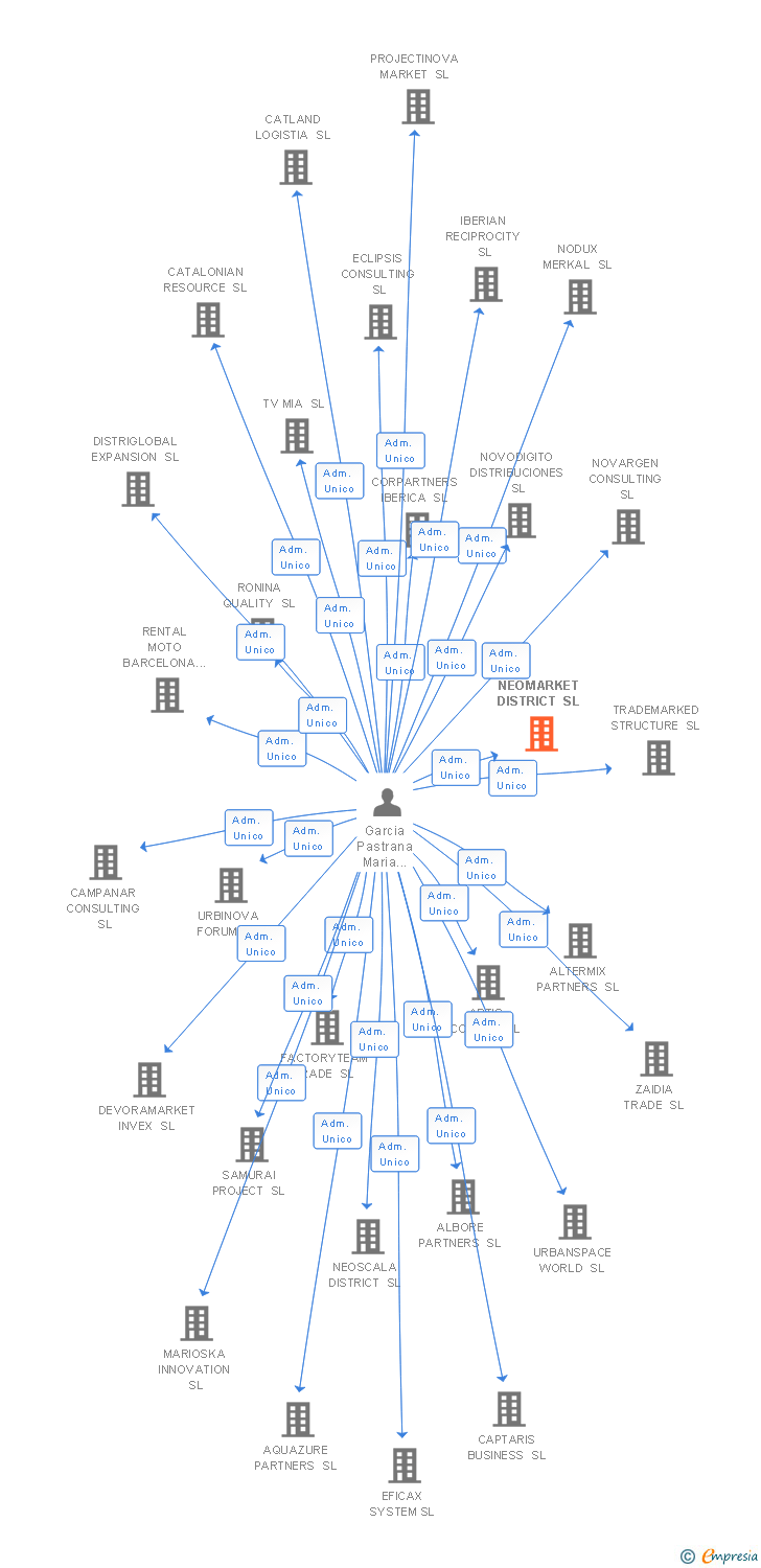 Vinculaciones societarias de NEOMARKET DISTRICT SL