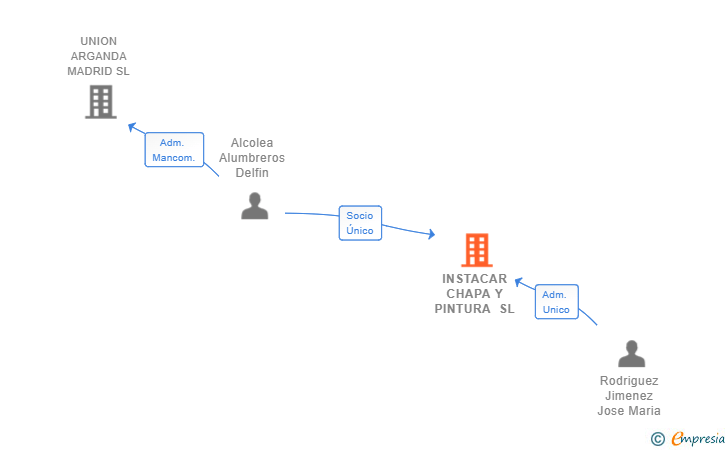 Vinculaciones societarias de INSTACAR CHAPA Y PINTURA SL