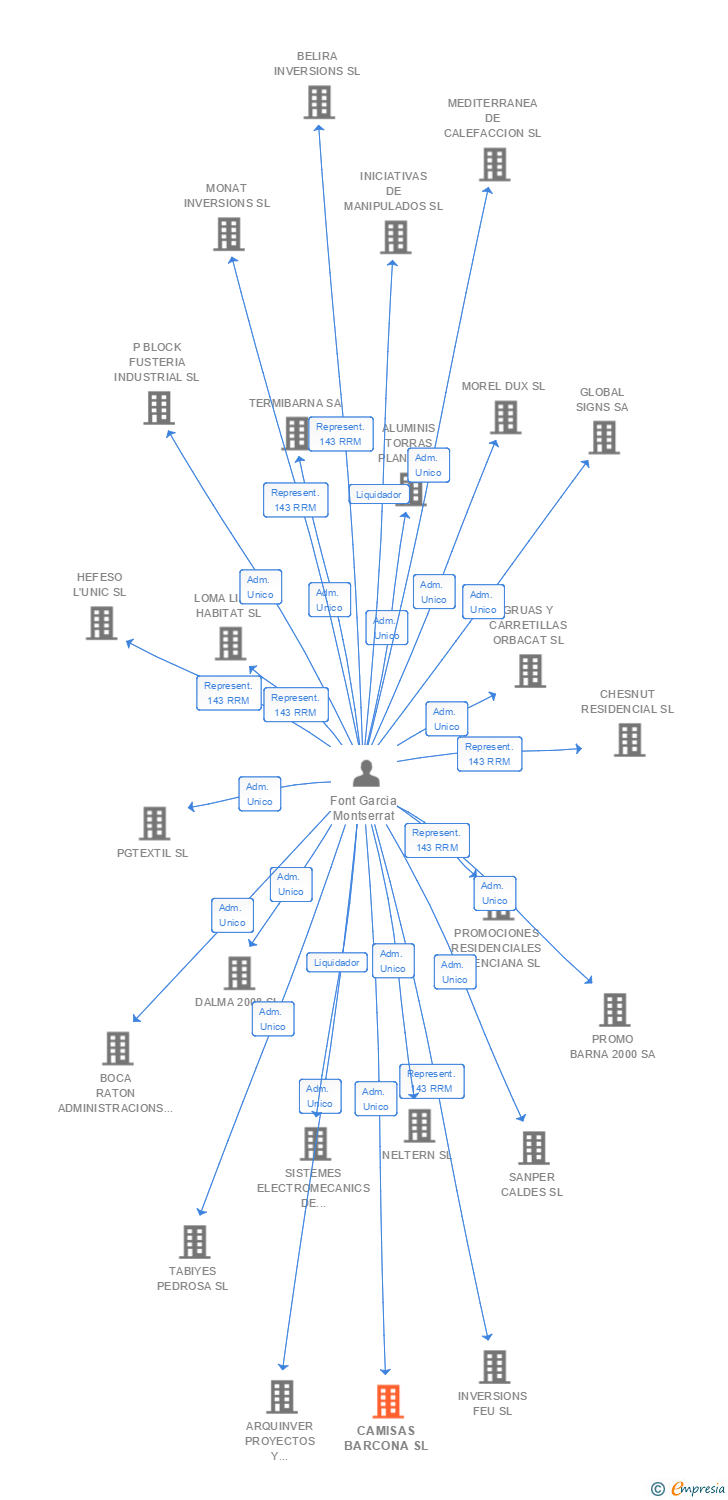 Vinculaciones societarias de CAMISAS BARCONA SL