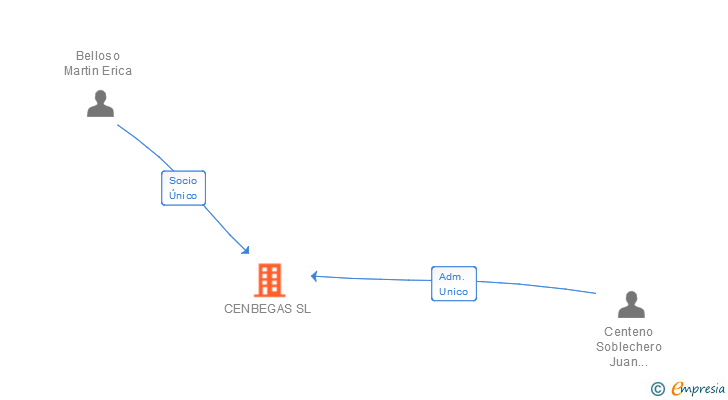 Vinculaciones societarias de CENBEGAS SL